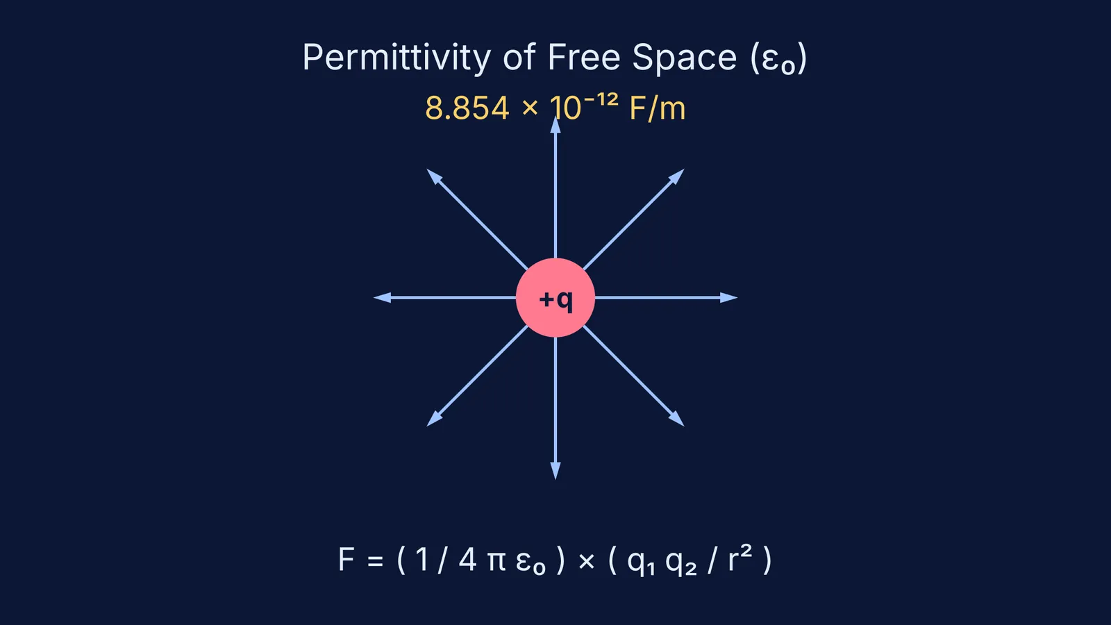 Diagram showing a positive point charge with field lines, permittivity value and Coulomb's law.