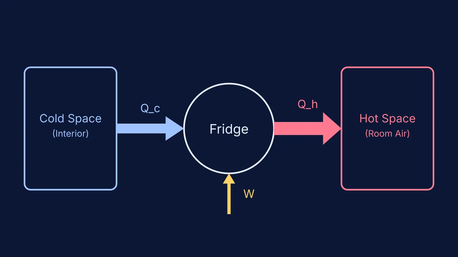 Diagram showing a refrigerator acting as a heat engine in reverse.