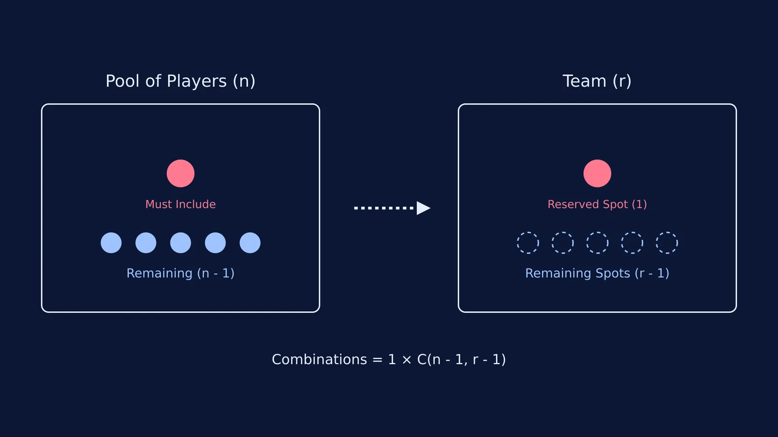 Diagram showing a reserved spot and remaining spots for a team selection.
