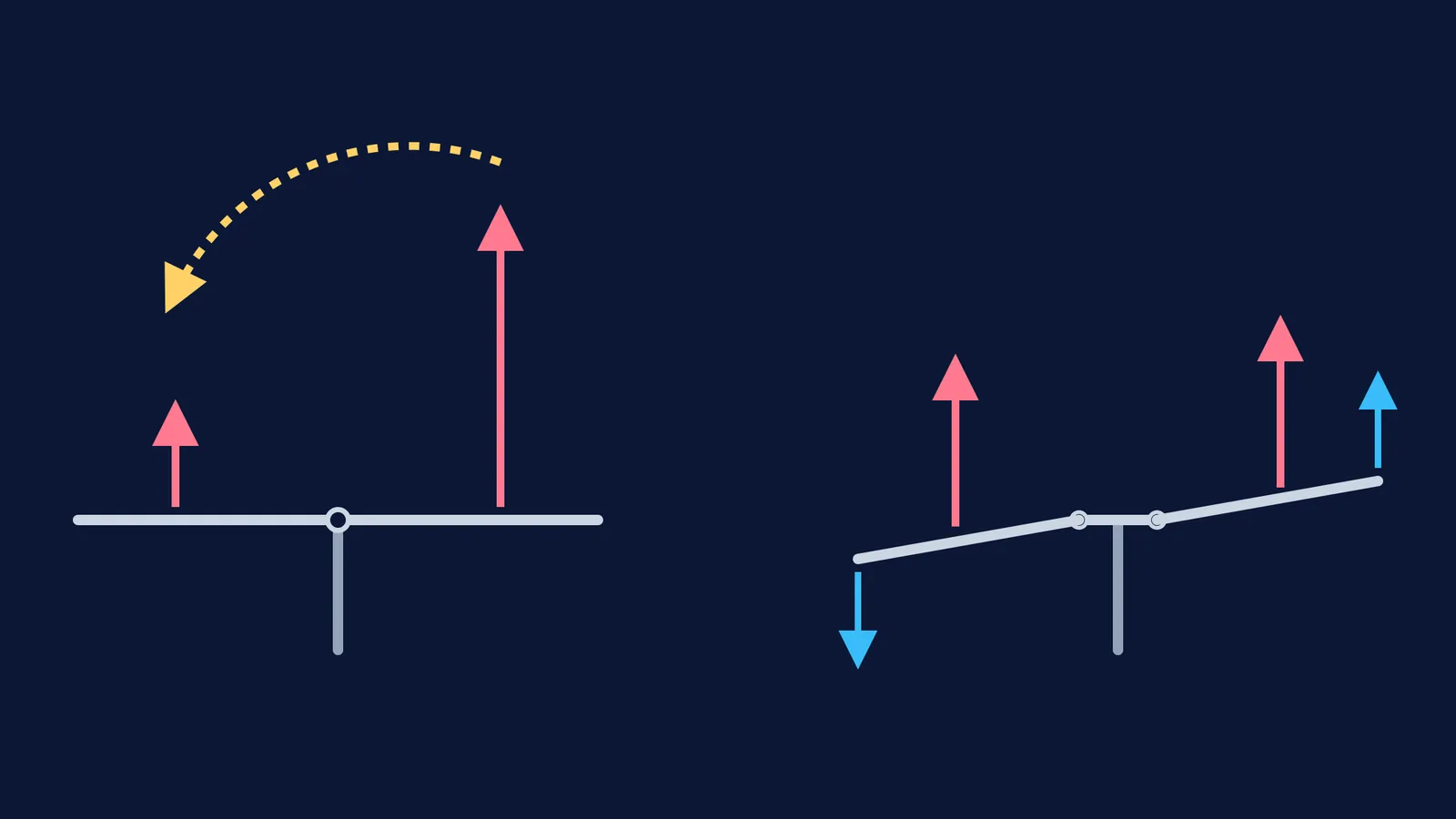 Diagram showing a rigid rotor rolling left and a hinged rotor with balanced lift.