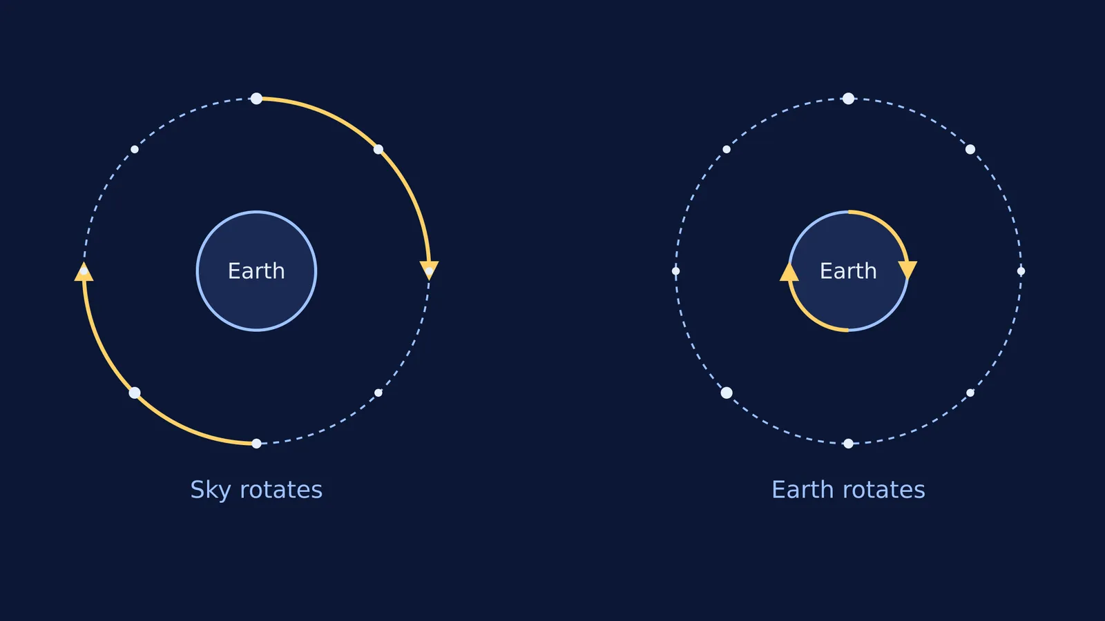 Diagram showing a rotating sky model versus a rotating Earth model