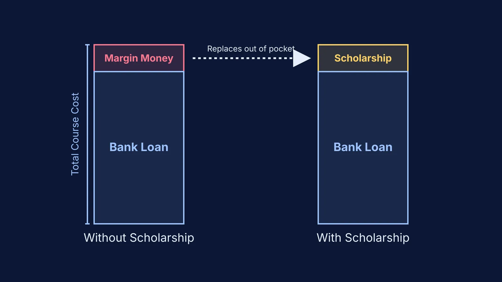 Diagram showing a scholarship replacing out-of-pocket margin money for an education loan