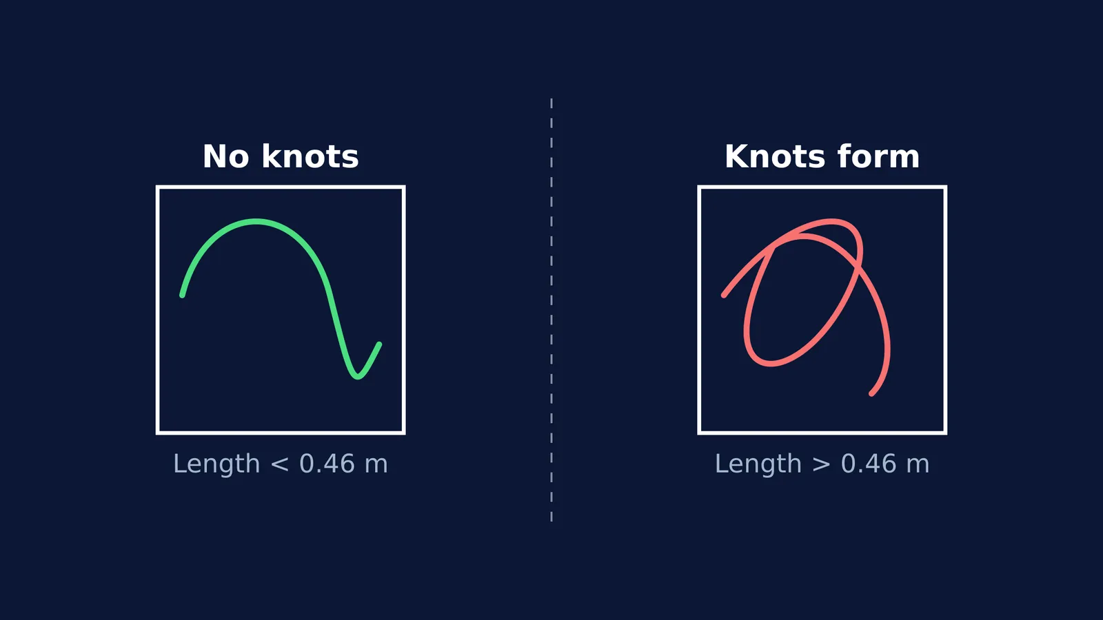 Diagram showing a short string without knots and a long string forming knots in a box