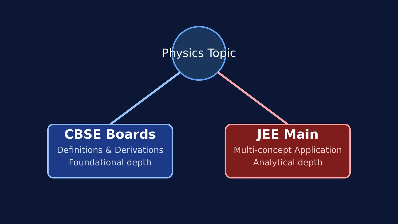 Diagram showing a single physics topic splitting into foundational depth for CBSE and analytical depth for JEE Main