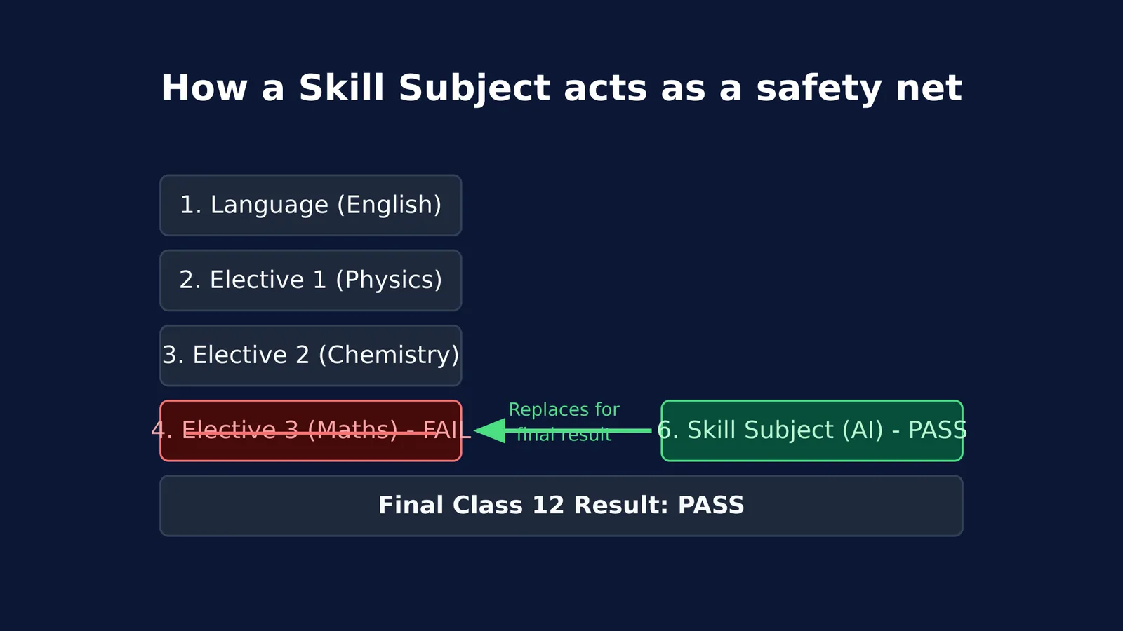 Diagram showing a skill subject replacing a failed elective subject for a passing result.