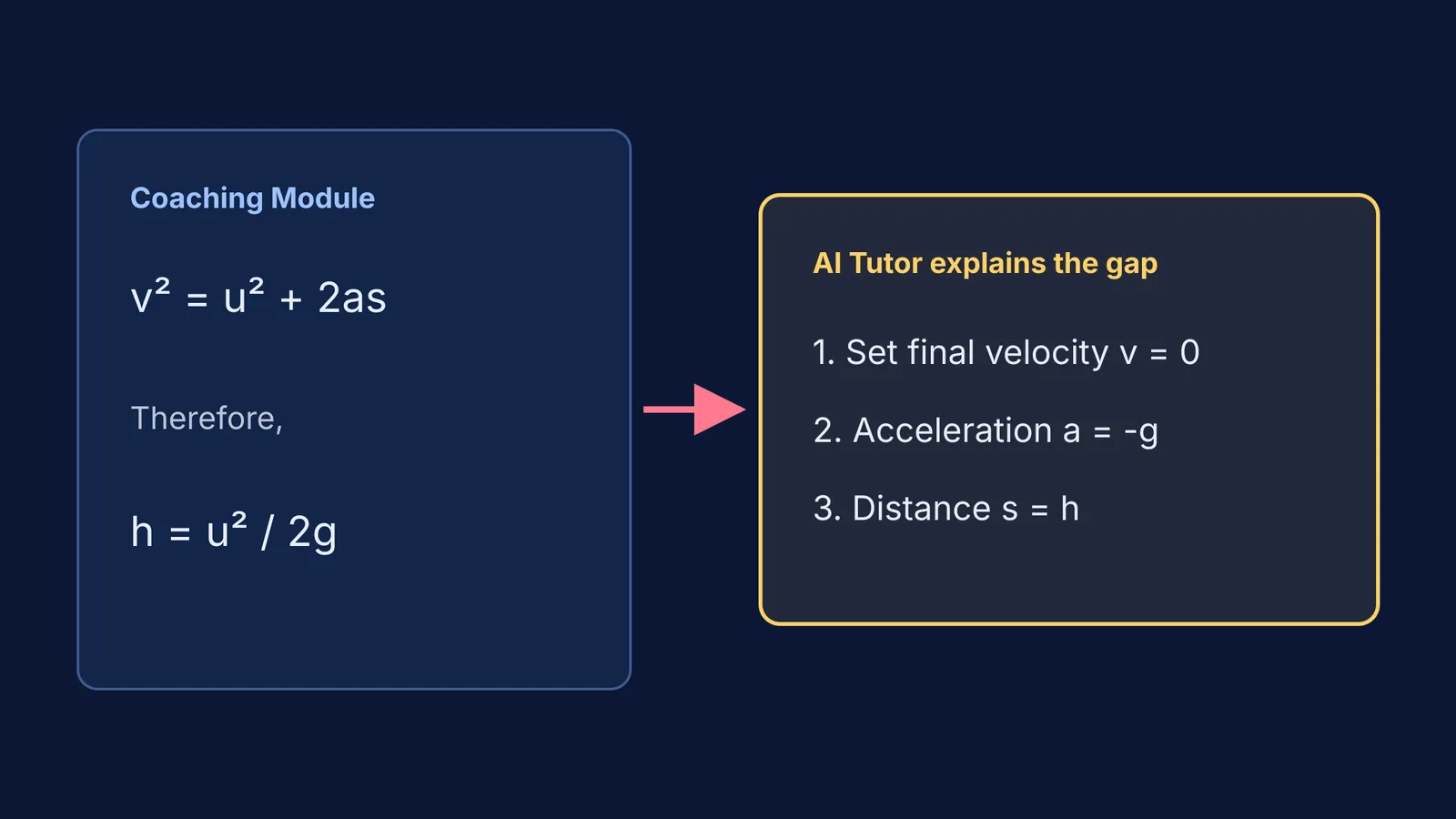 Diagram showing a skipped step in a physics equation filled in by an AI tutor