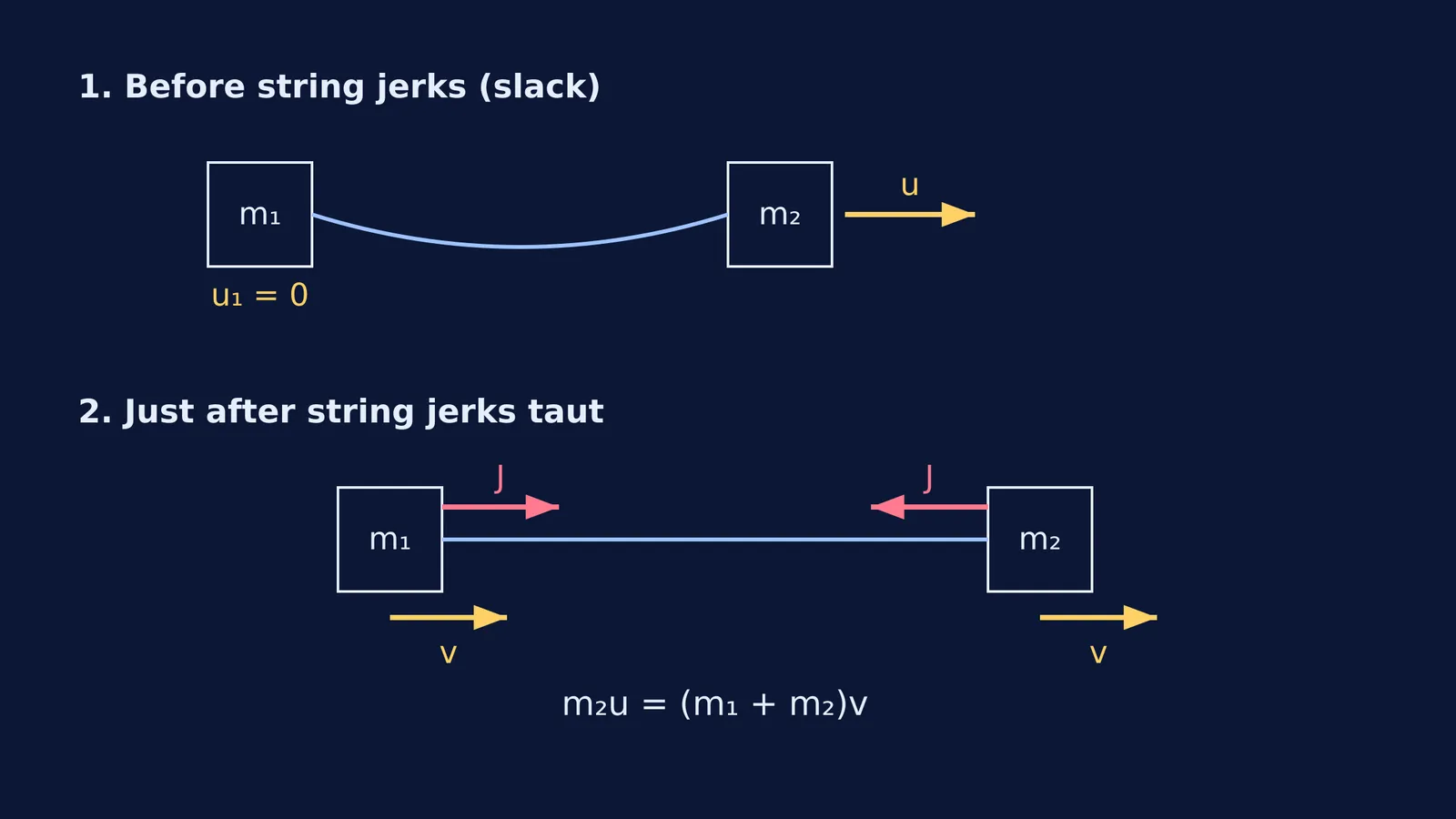 Diagram showing a slack string between two masses becoming taut, with momentum conservation forces