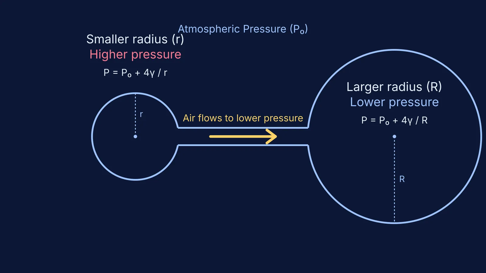 Diagram showing a small soap bubble emptying air into a large soap bubble