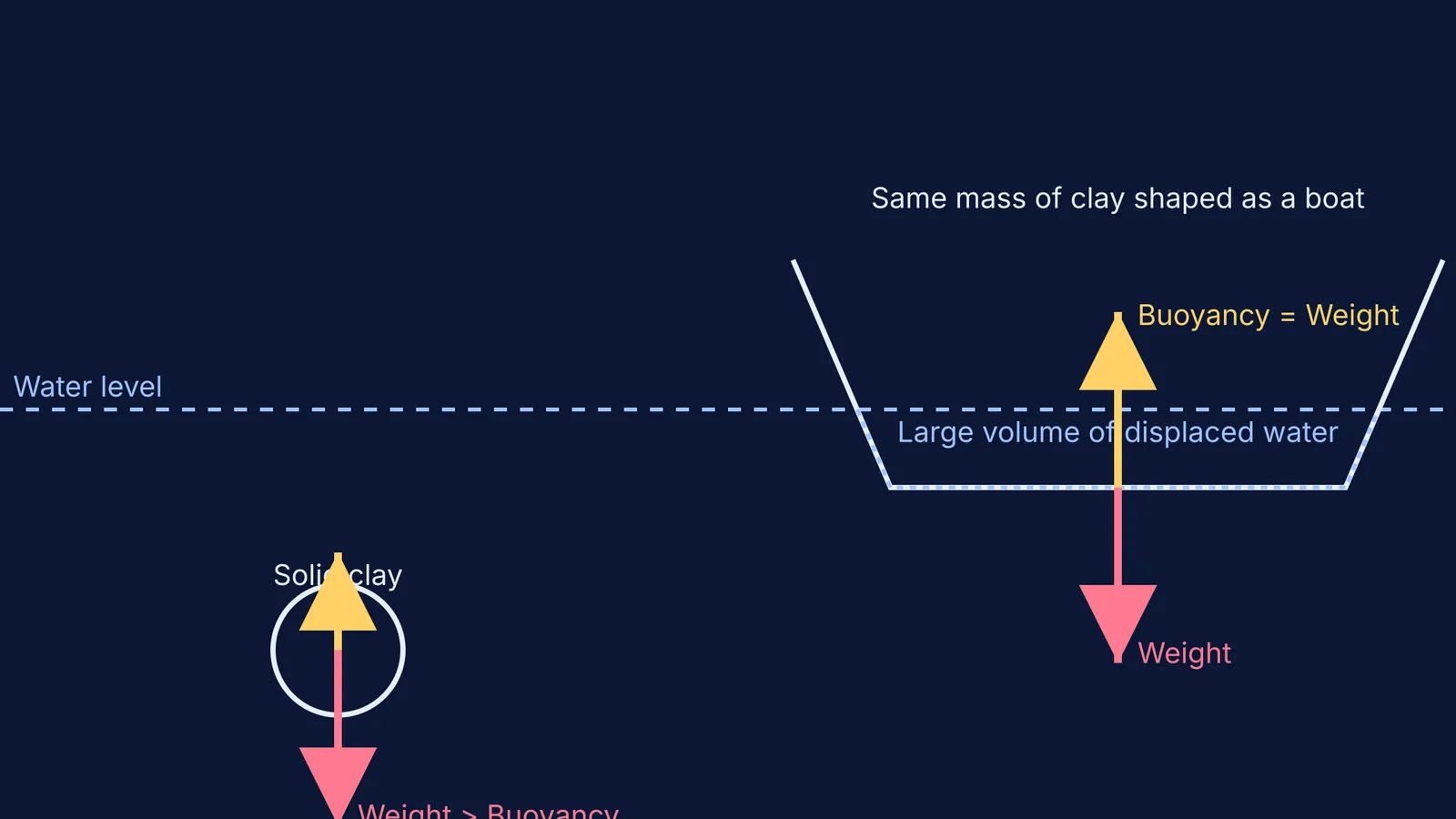 Diagram showing a solid clay ball sinking versus a hollow clay boat floating