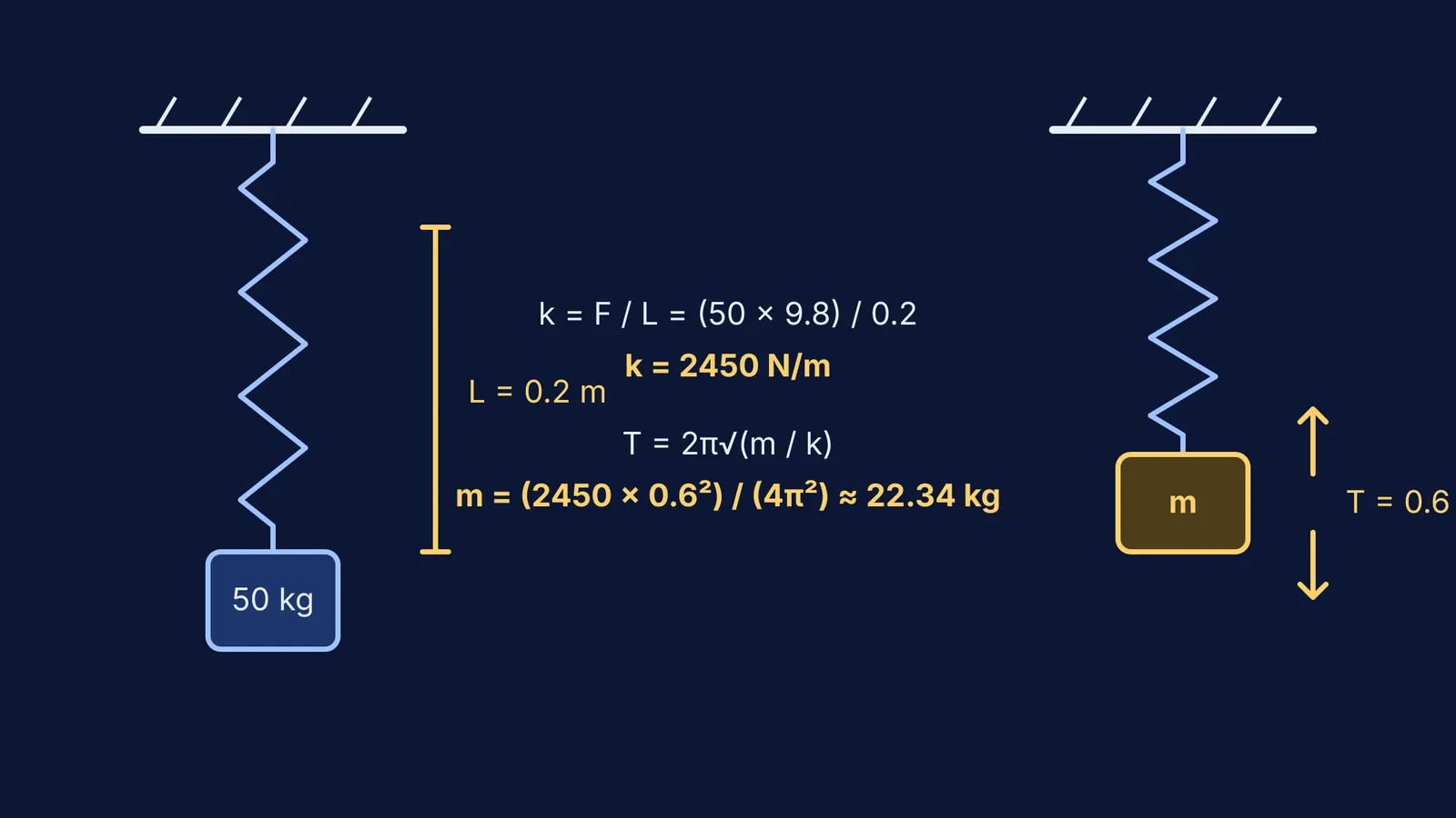 Diagram showing a spring's static stretch and dynamic oscillation alongside the formula connections