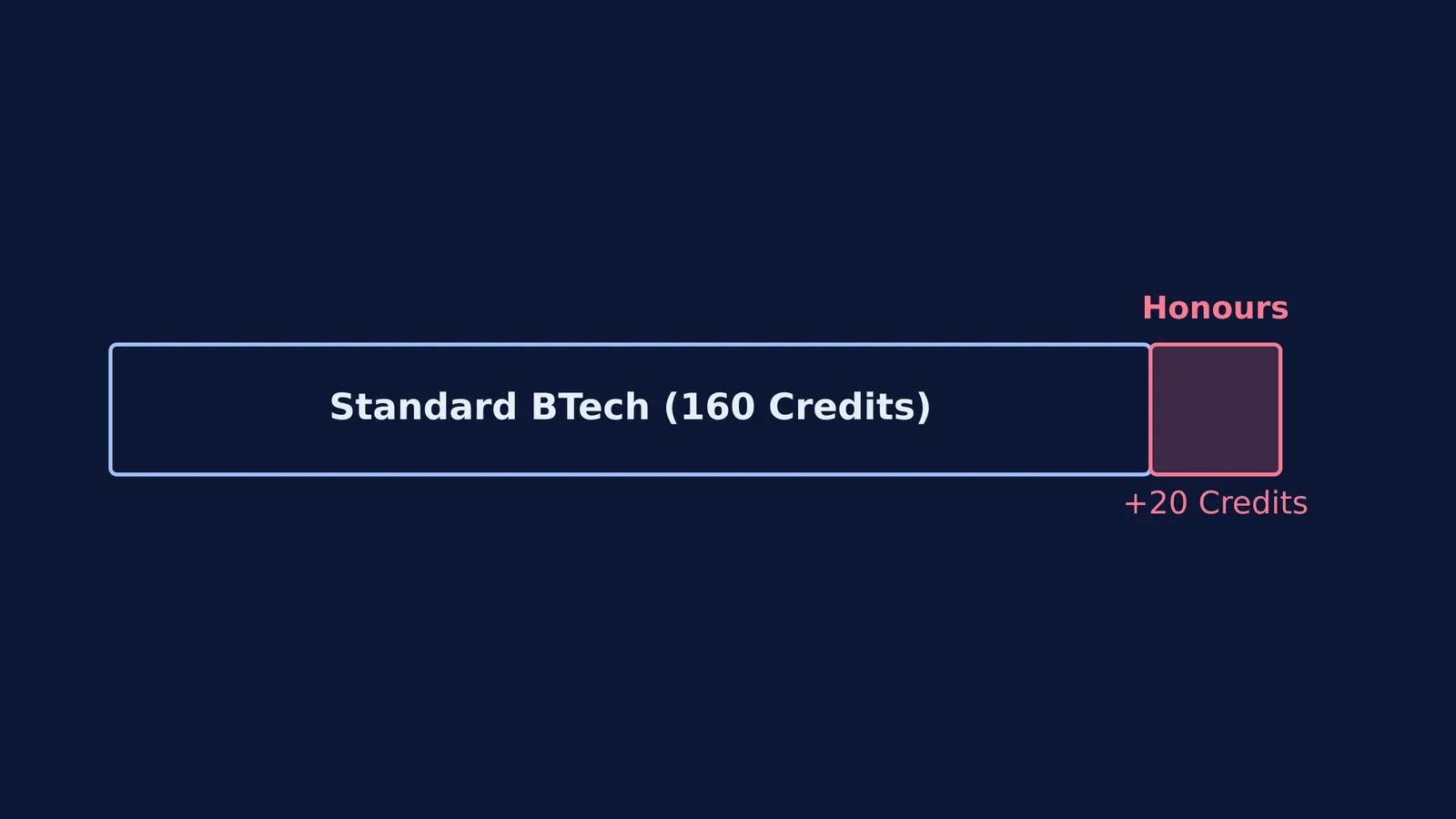Diagram showing a standard BTech at 160 credits and the Honours addition of 20 credits.