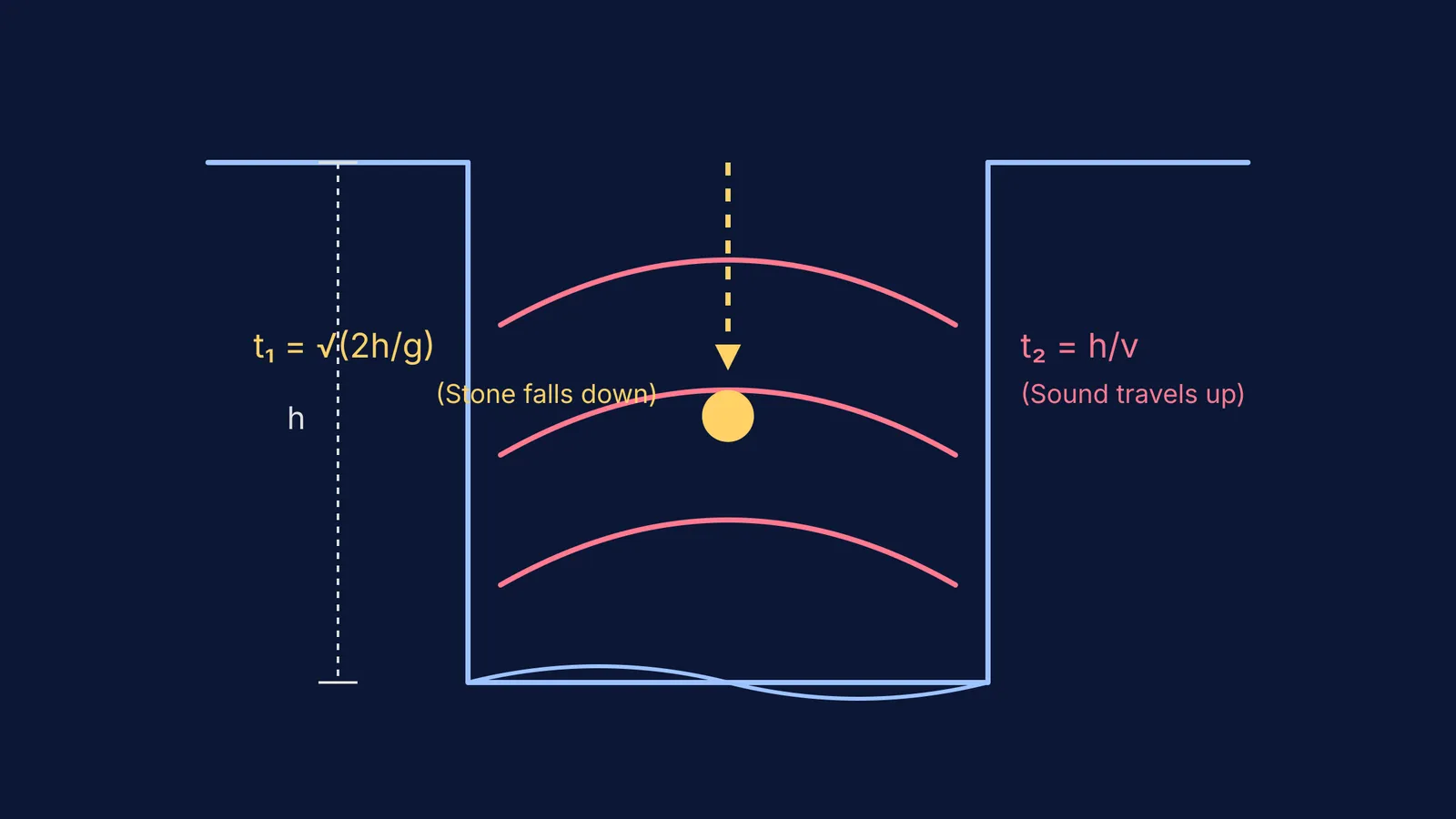 Diagram showing a stone falling down a well and sound waves travelling back up.