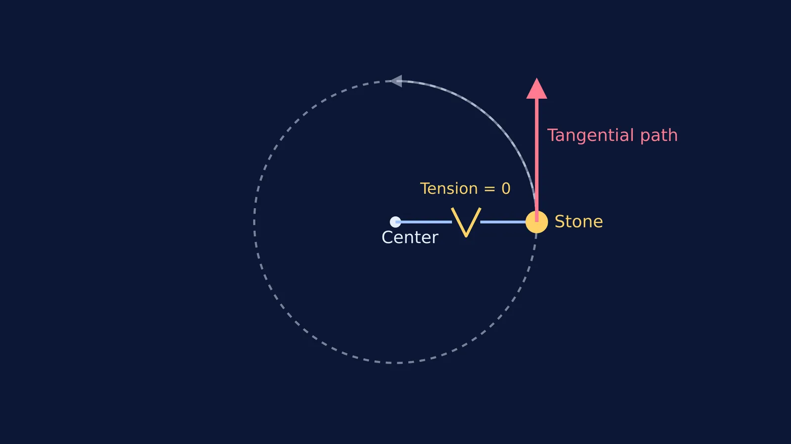 Diagram showing a stone on a broken string flying off tangentially