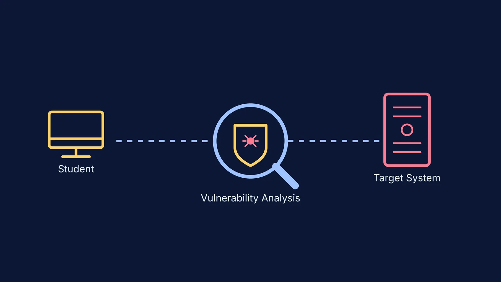 Diagram showing a student computer probing a target system for vulnerabilities
