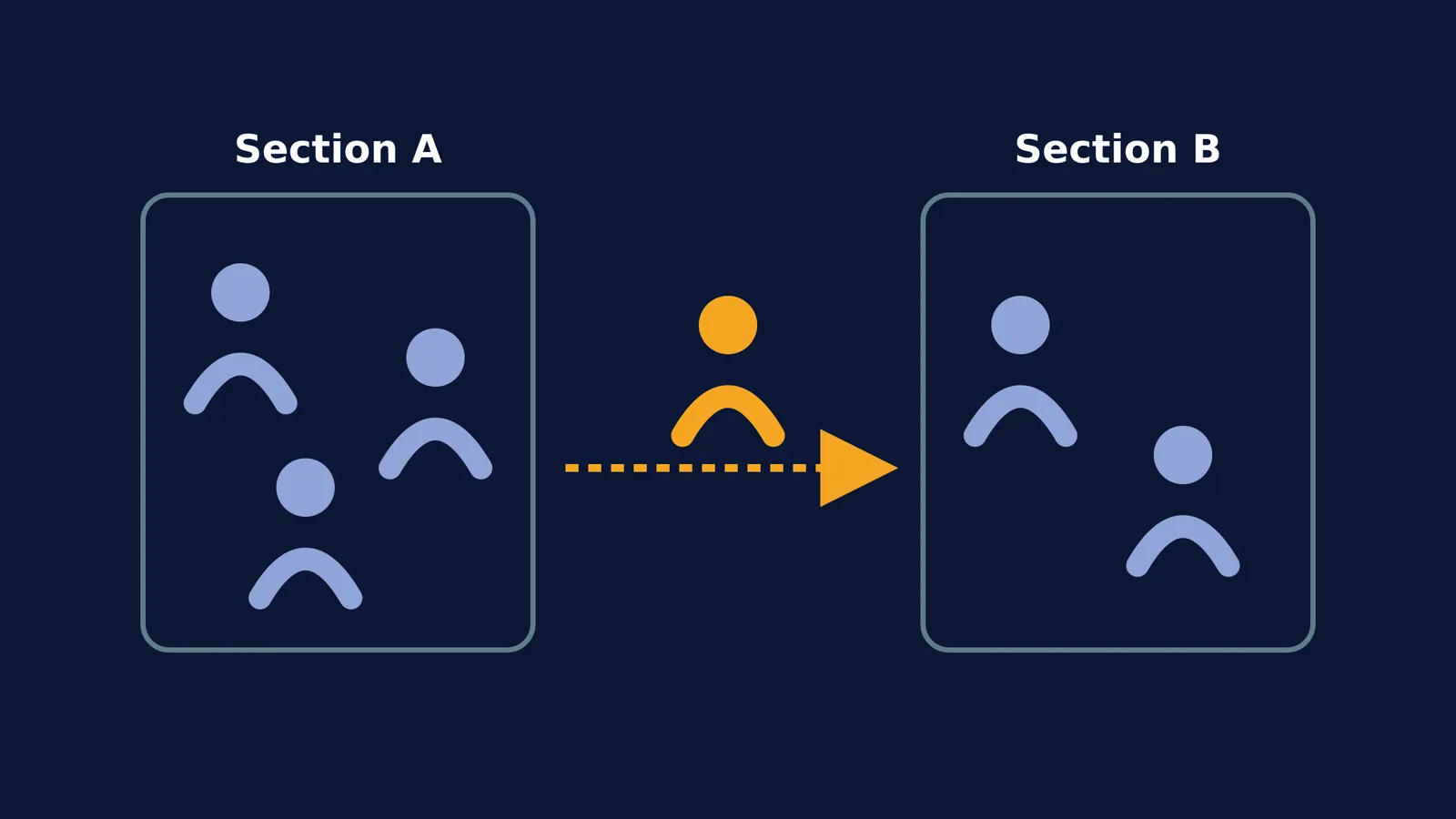 Diagram showing a student moving from Section A to Section B