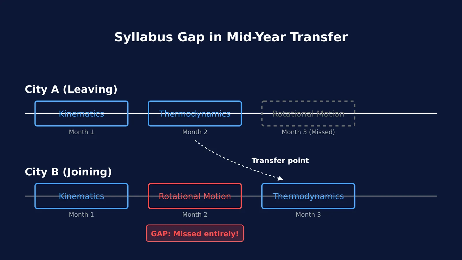 Diagram showing a syllabus gap between City A and City B coaching timelines
