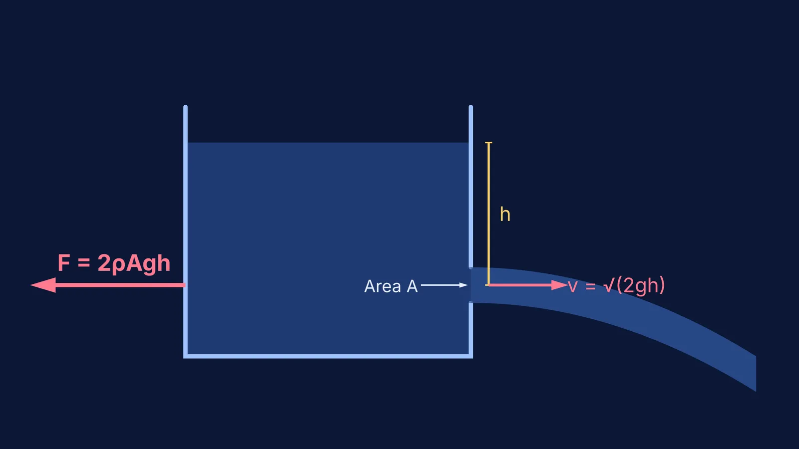 Diagram showing a tank with a water jet and the 2ρAgh reaction force