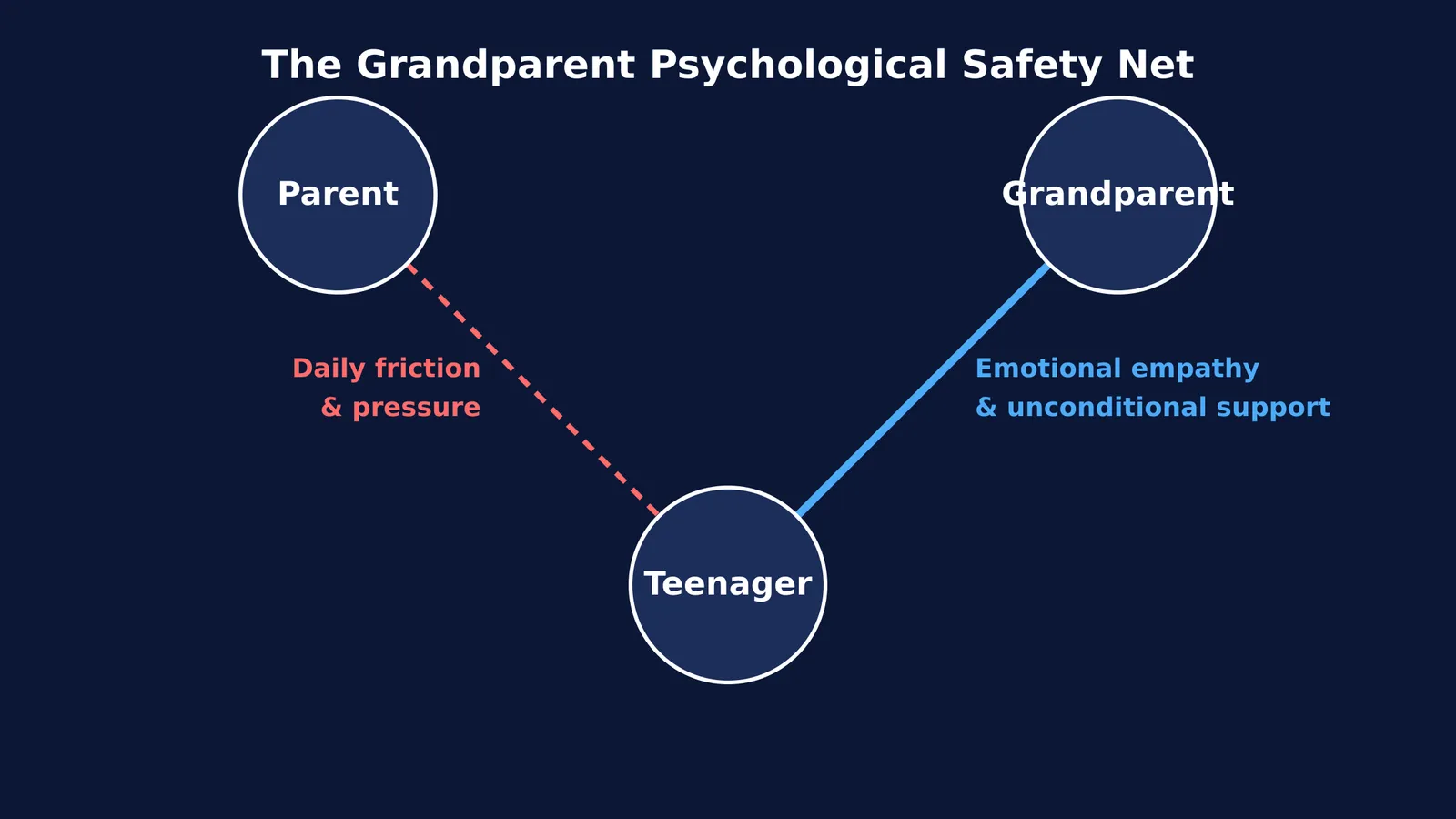 Diagram showing a teenager connected to a grandparent with emotional empathy and to a parent with daily friction.