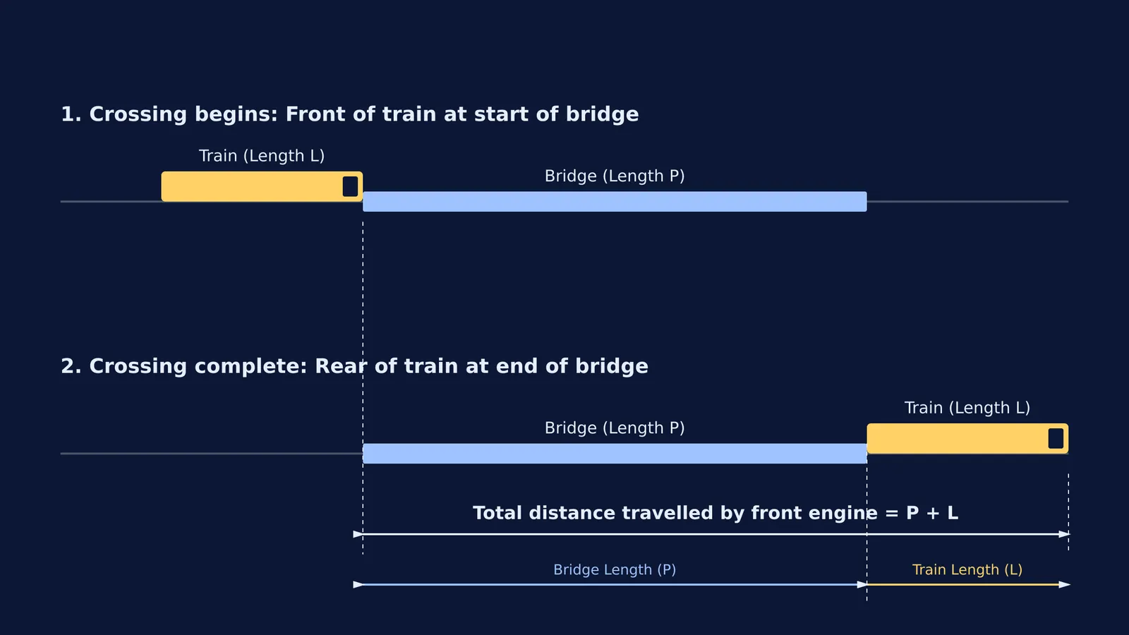 Diagram showing a train crossing a bridge and total distance traveled