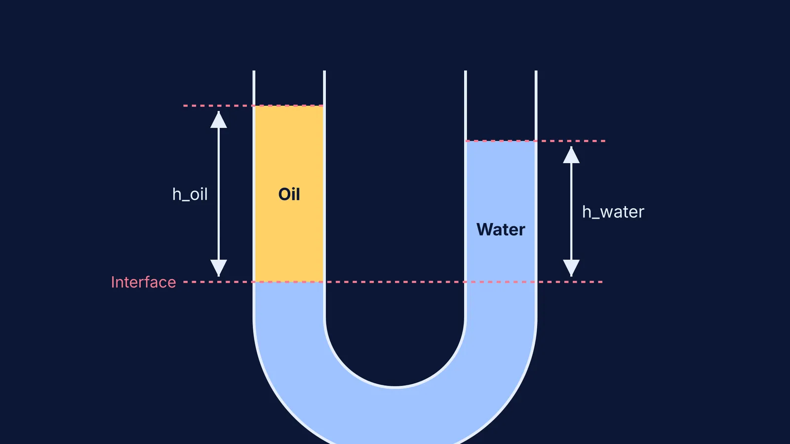 Diagram showing a U-tube containing oil and water.