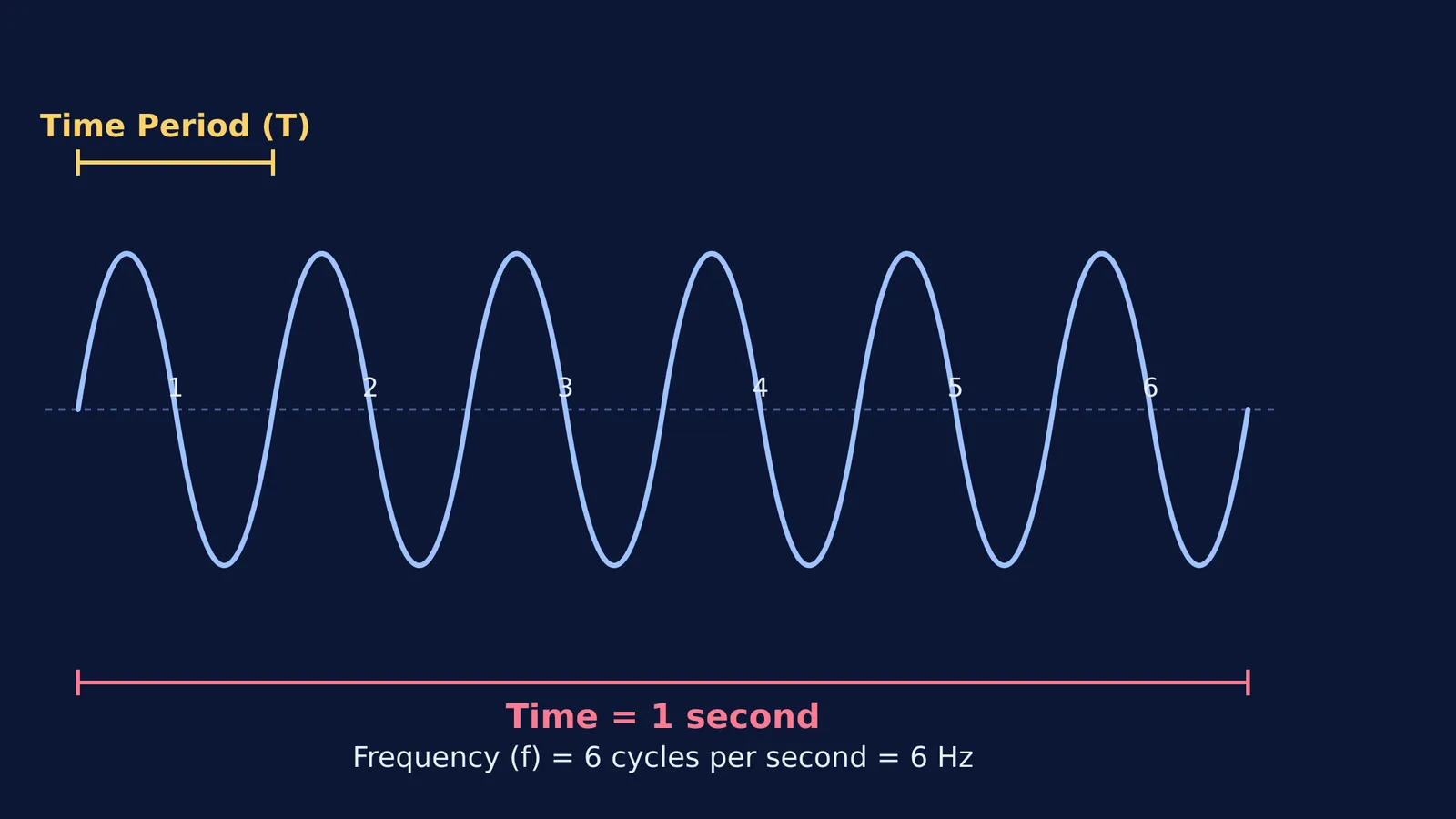 Diagram showing a wave's time period and frequency.