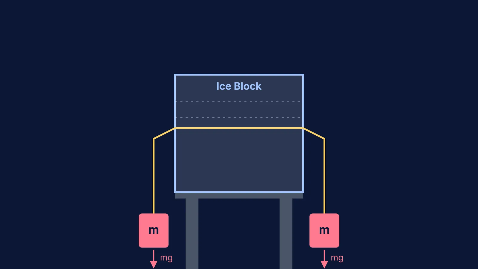 Diagram showing a weighted wire cutting through an ice block and regelation