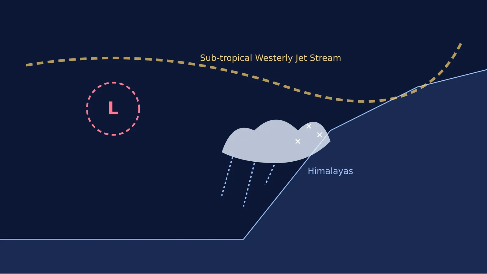 Diagram showing a Western Disturbance travelling from the Mediterranean Sea to the Himalayas.