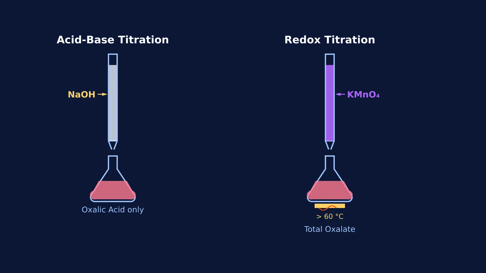 Diagram showing acid-base titration of oxalic acid and redox titration of total oxalate