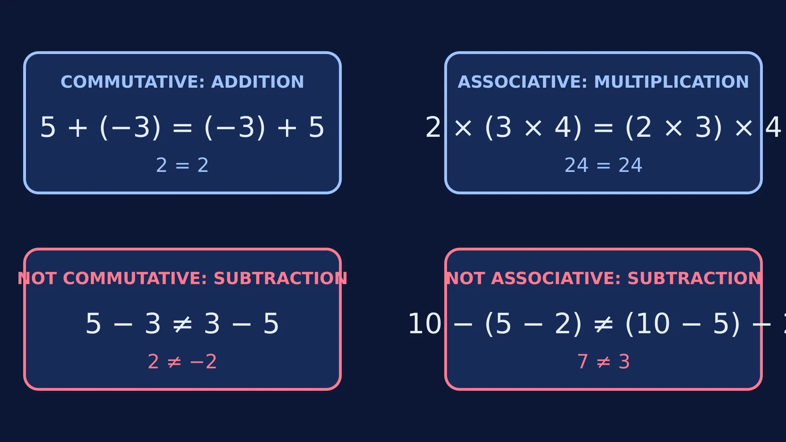 Diagram showing addition and multiplication are commutative and associative, but subtraction is not.