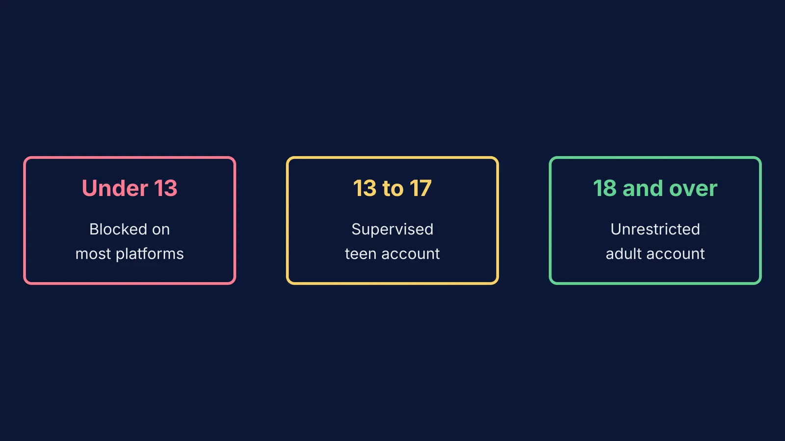 Diagram showing AI chatbot age requirements from under 13 to 18 and over.