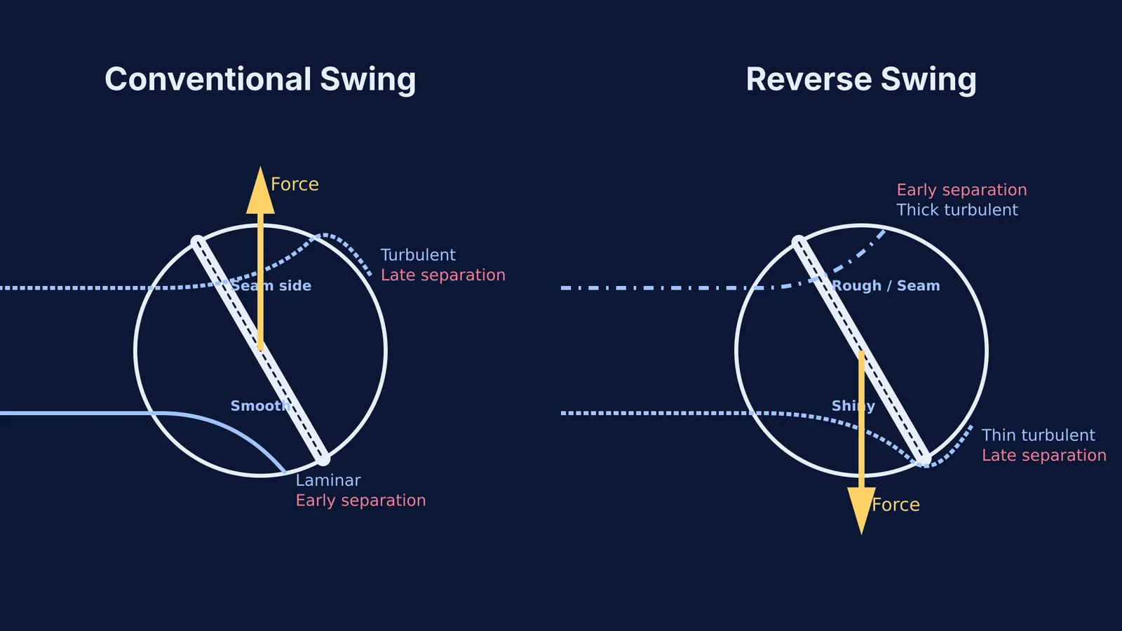 Diagram showing airflow separation in conventional and reverse swing