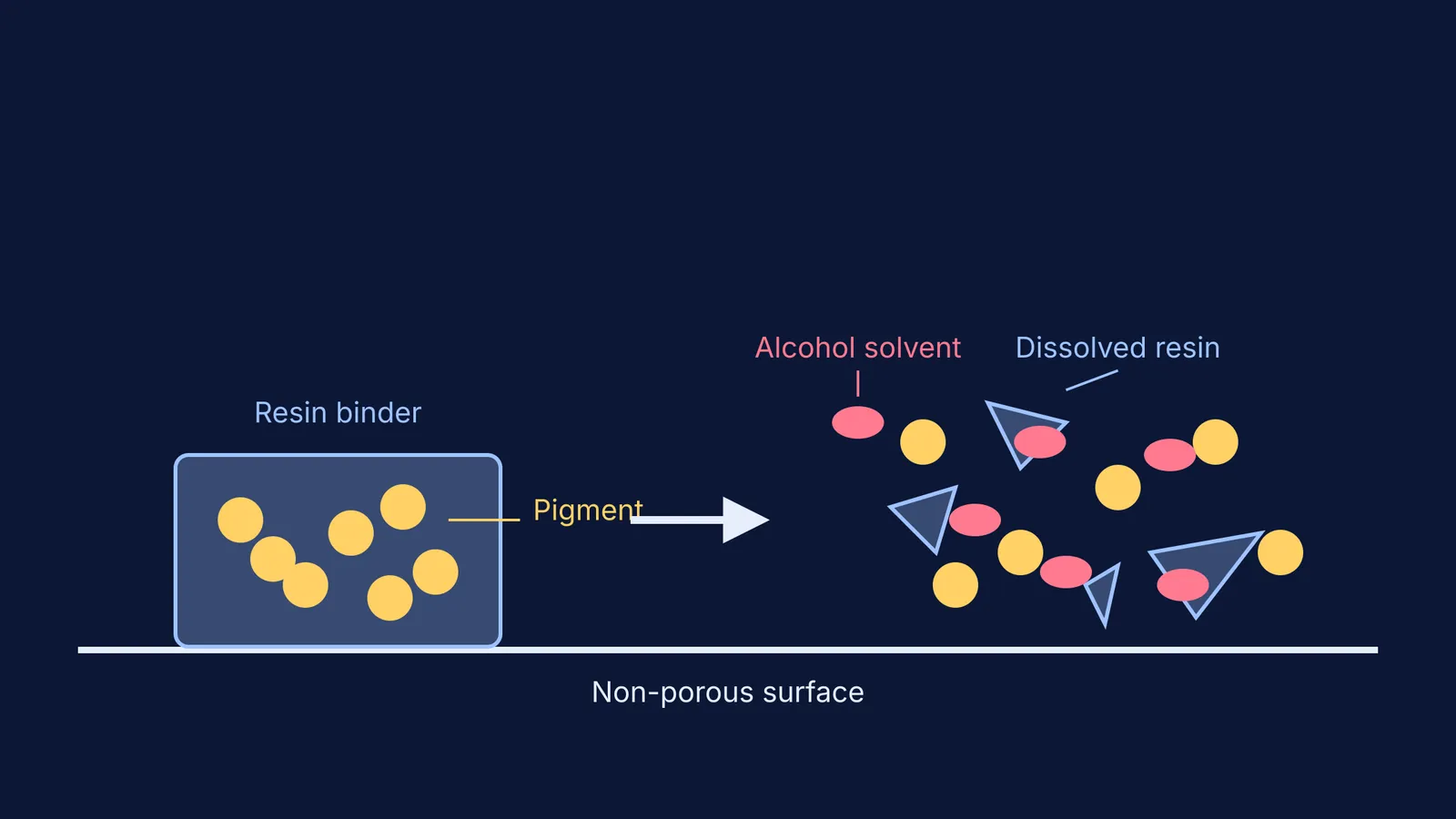Diagram showing alcohol solvent dissolving the resin binder of dried permanent ink