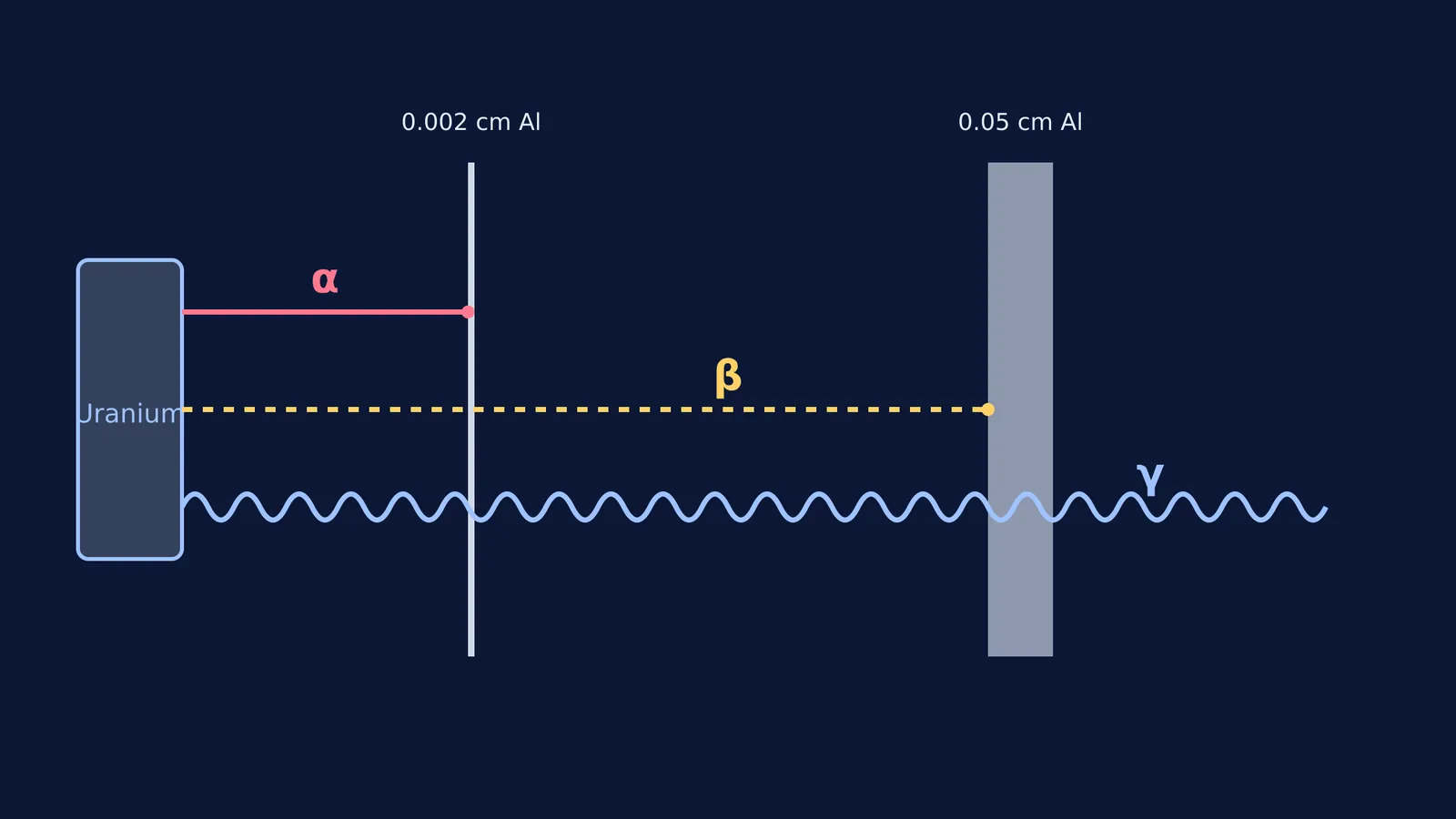 Diagram showing alpha particles stopped by thin foil, while beta and gamma penetrate further.
