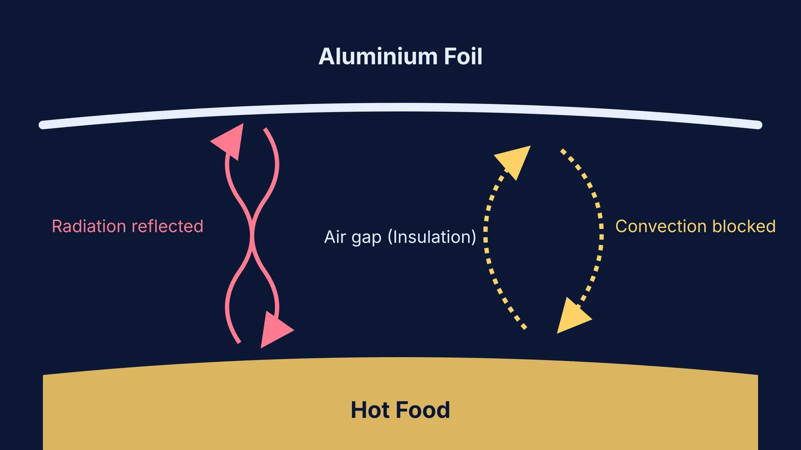 Diagram showing aluminium foil reflecting radiation and blocking convection