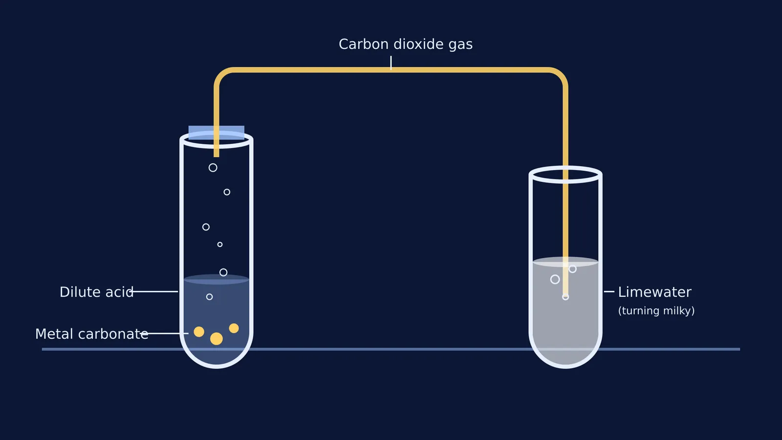 Diagram showing an acid and metal carbonate reacting to produce carbon dioxide, which turns limewater milky