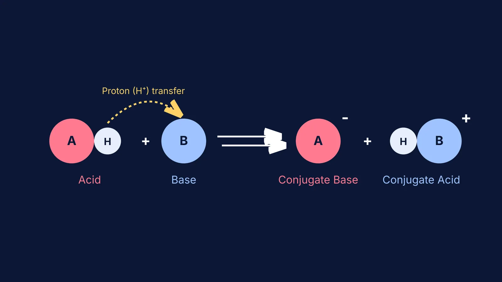 Diagram showing an acid donating a proton to a base