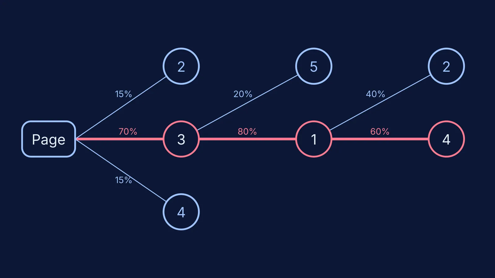 Diagram showing an AI probabilistically picking digits to generate a page number