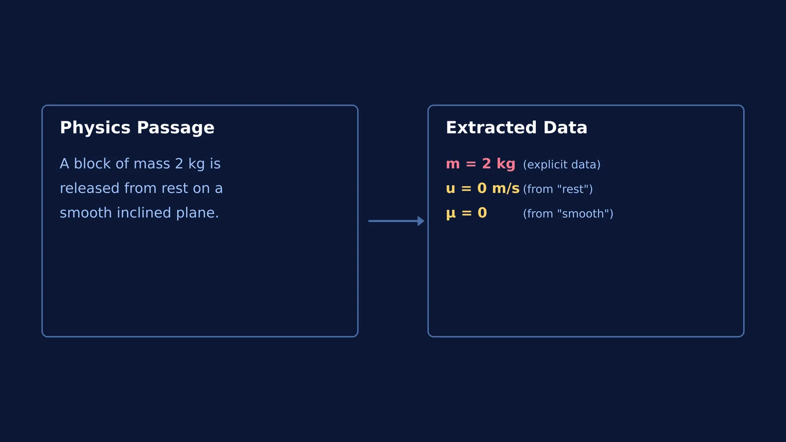 Diagram showing an AI tutor extracting physical variables and hidden assumptions from a paragraph.