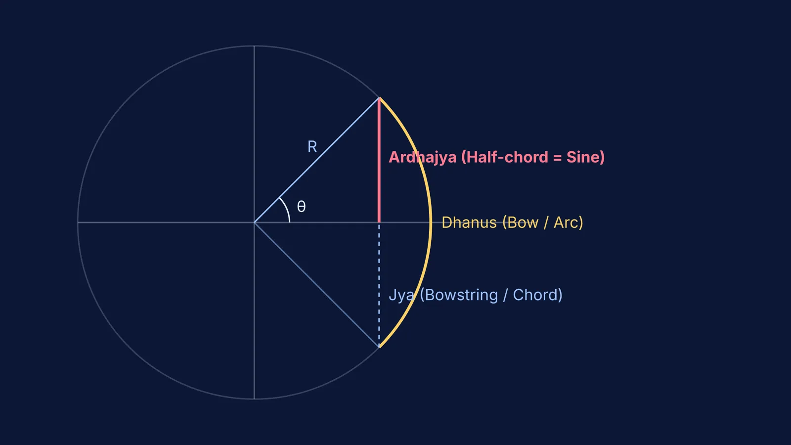 Diagram showing an arc, its chord, and the half-chord representing a sine.