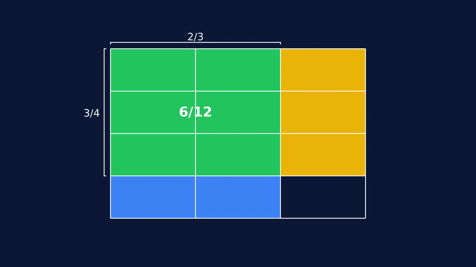 Diagram showing an area model for 2/3 multiplied by 3/4