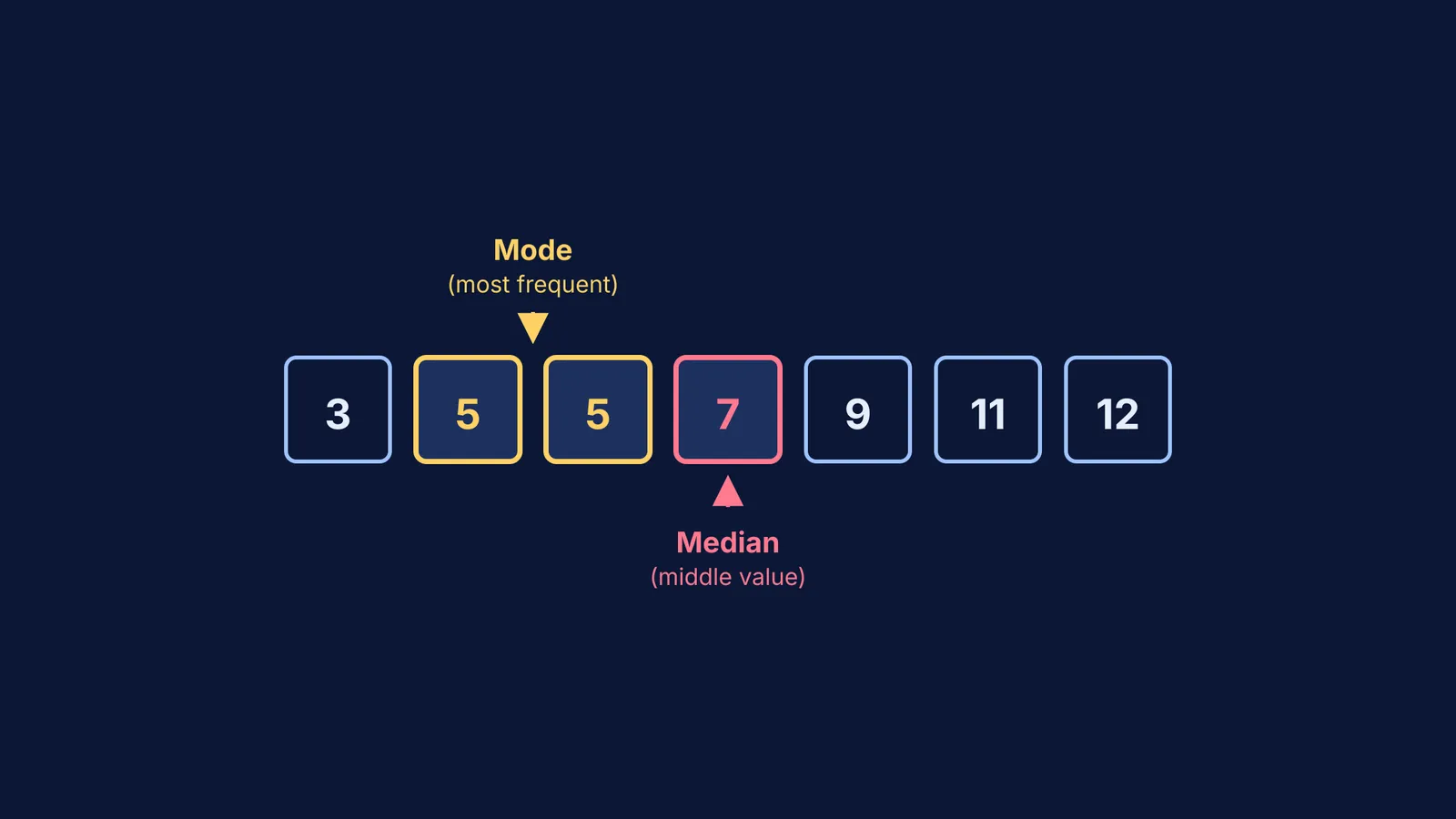 Diagram showing an arranged dataset highlighting the mode (5) and median (7)
