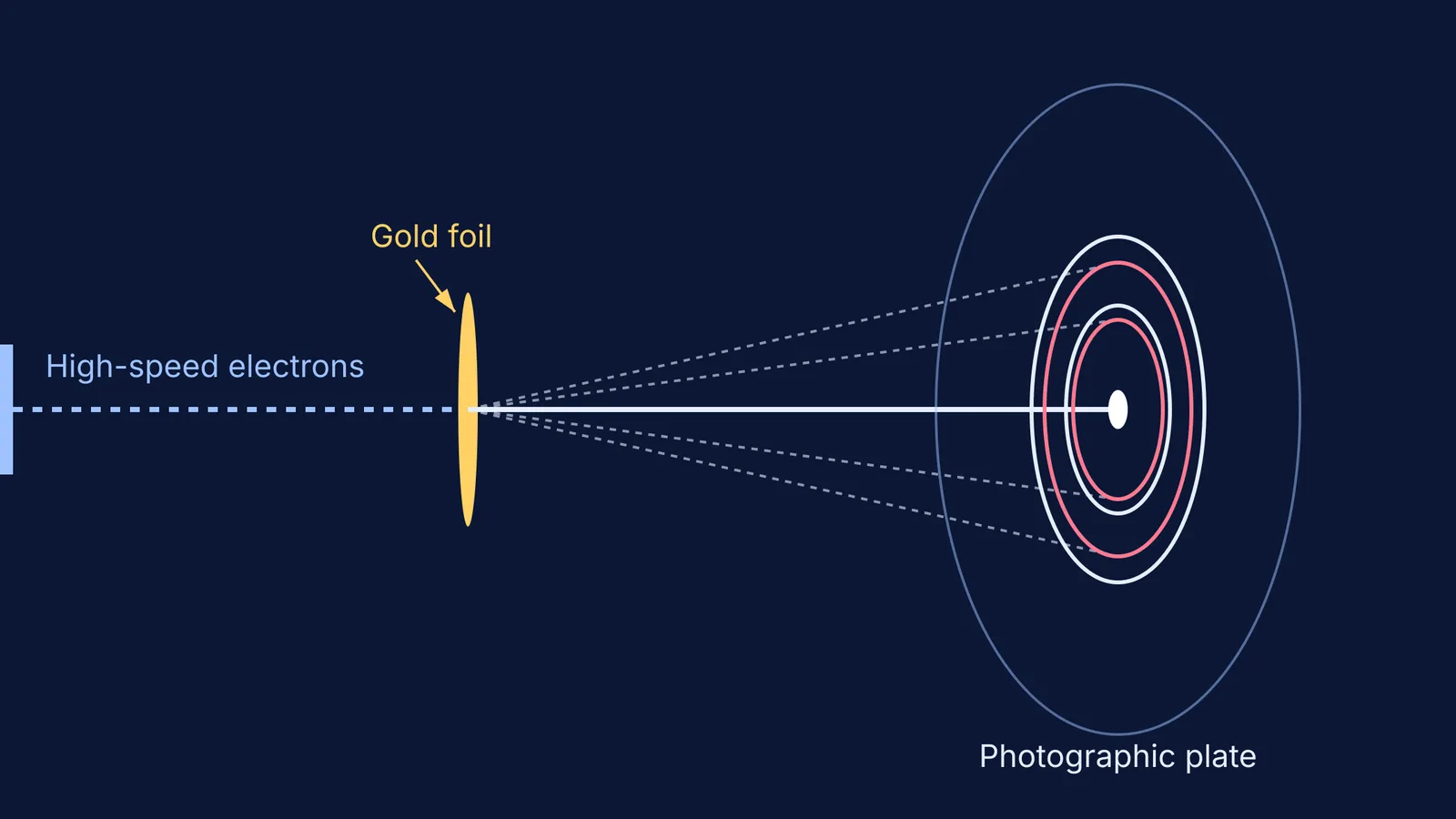 Diagram showing an electron beam diffracting through a thin foil to form rings