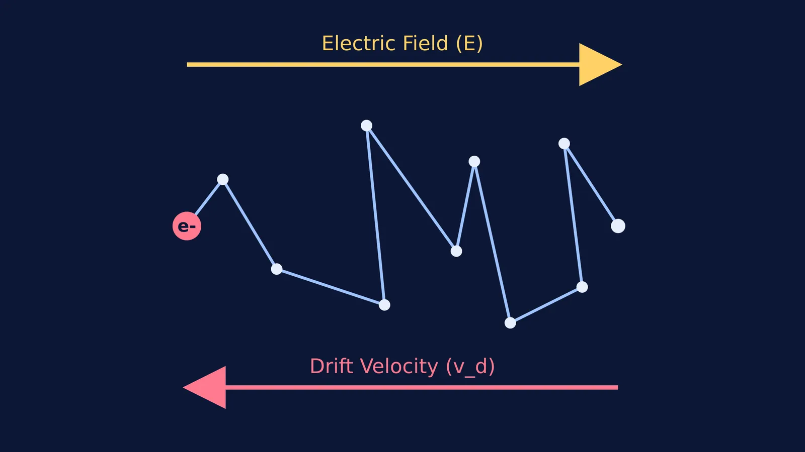 Diagram showing an electron drifting against an electric field due to lattice scattering
