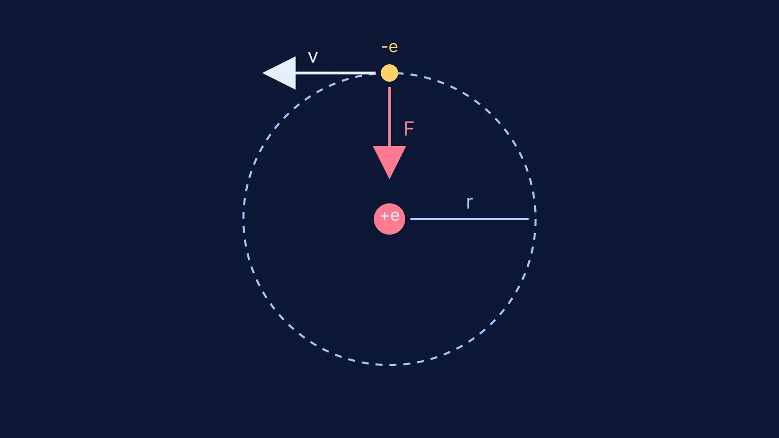Diagram showing an electron orbiting a positive nucleus with velocity and force vectors