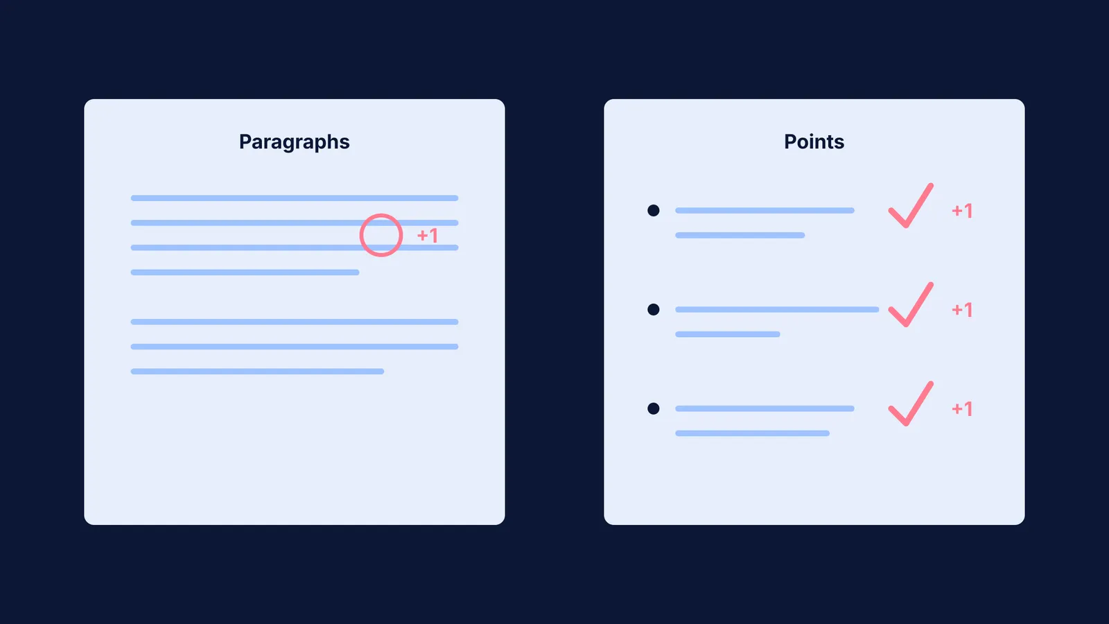 Diagram showing an examiner finding one mark in a paragraph versus three marks in points