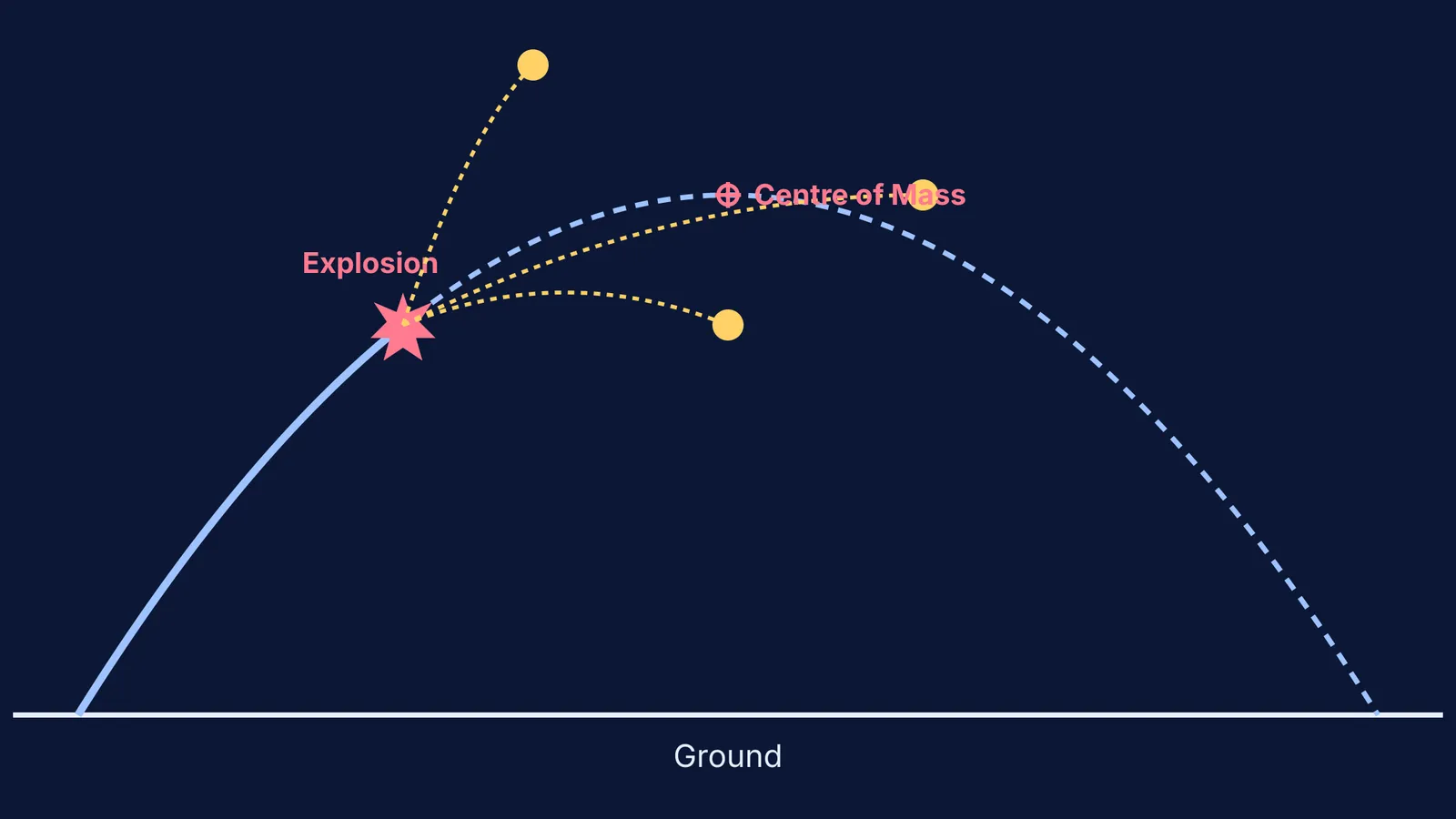 Diagram showing an exploding shell's centre of mass on a parabolic trajectory
