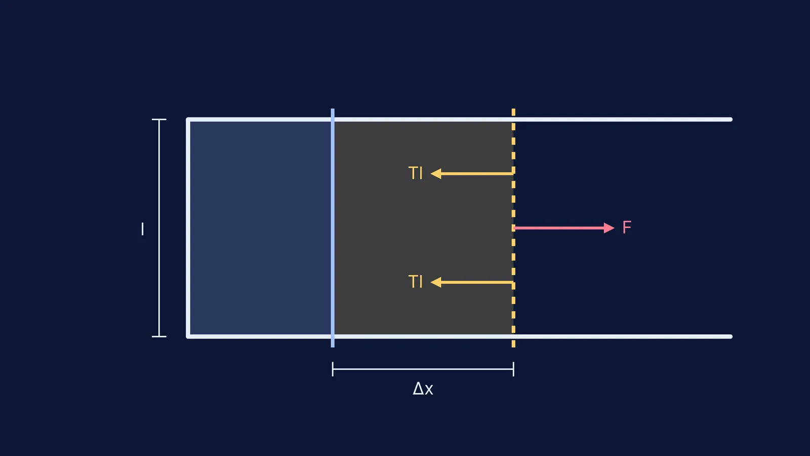 Diagram showing an external force stretching a soap film on a U-shaped frame by distance Δx against surface tension.