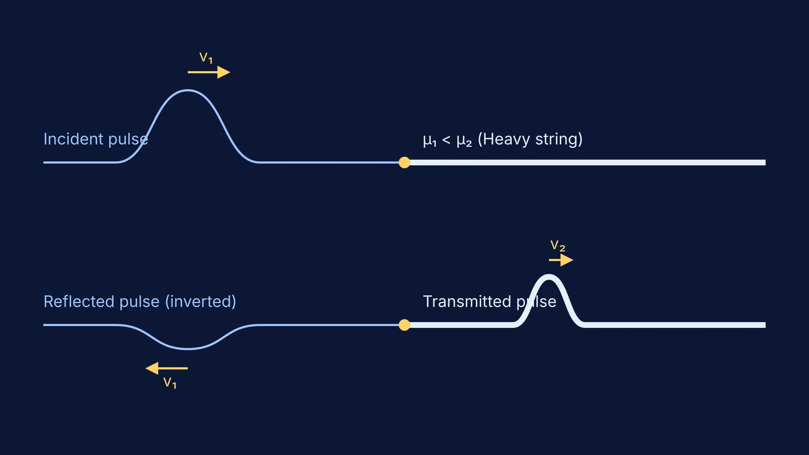 Diagram showing an incident wave splitting into reflected and transmitted pulses at a junction