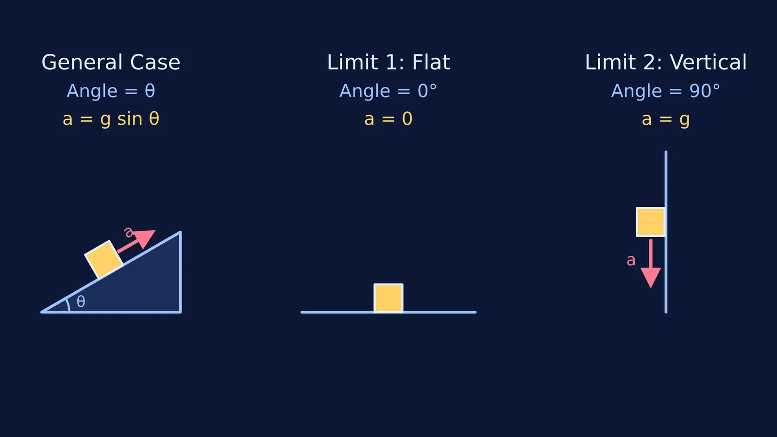 Diagram showing an inclined plane and its two limiting cases: a flat ground and a vertical wall.