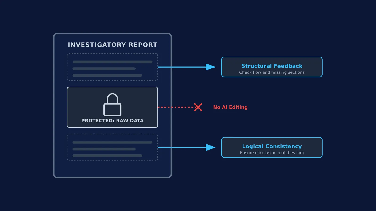 Diagram showing an investigatory report with AI feedback allowed on structure but blocked on raw data.